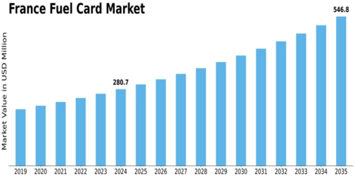 France Fuel Card Market Size