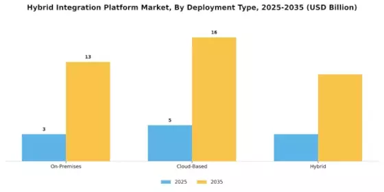 Hybrid Integration Platform Market Segment Image 0
