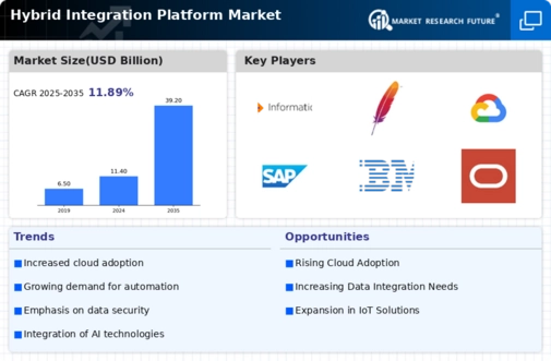 Hybrid Integration Platform Market Infographic