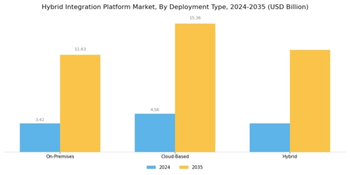 Hybrid Integration Platform Market Segment Image 0