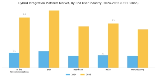 Hybrid Integration Platform Market Segment Image 2