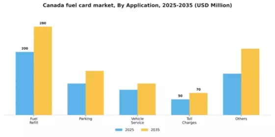 Canada Fuel Card Market Segment Image 0