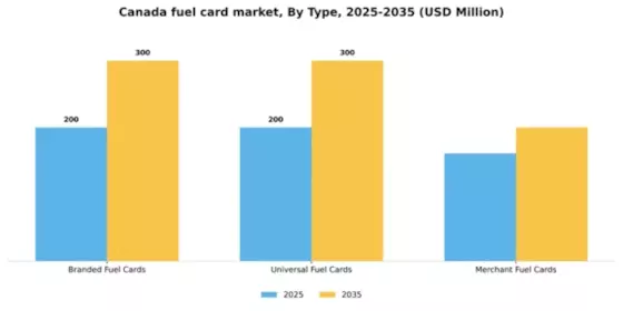 Canada Fuel Card Market Segment Image 1