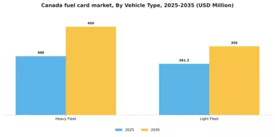 Canada Fuel Card Market Segment Image 2