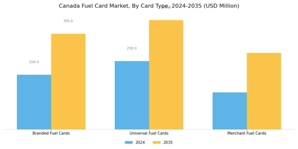 Canada Fuel Card Market Segment Image 0