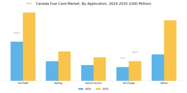 Canada Fuel Card Market Segment Image 2