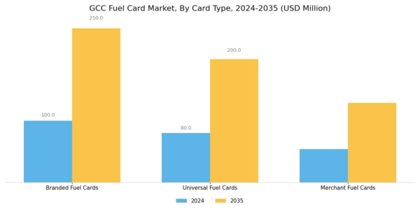 GCC Fuel Card Market Segment Image 0