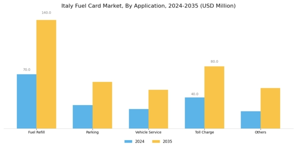 Italy Fuel Card Market Segment Image 2