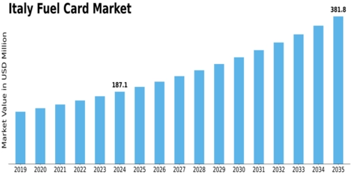 Italy Fuel Card Market Size