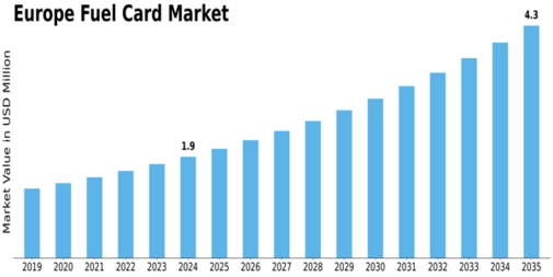 Europe Fuel Card Market Size