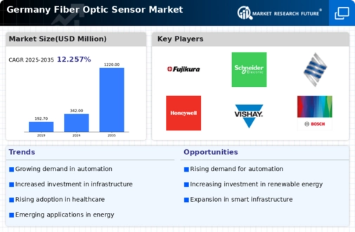 Germany Fiber Optic Sensor Market Infographic