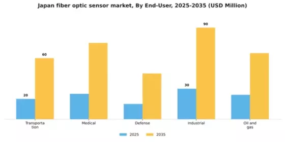 Japan Fiber Optic Sensor Market Segment Image 0