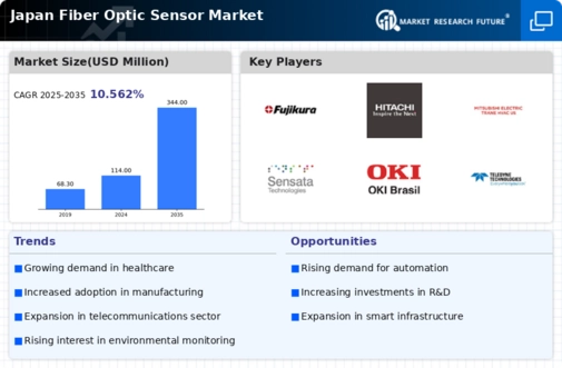 Japan Fiber Optic Sensor Market Infographic