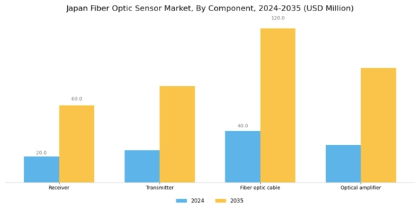 Japan Fiber Optic Sensor Market Segment Image 2