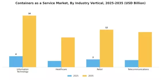 Containers as a Service Market Segment Image 2