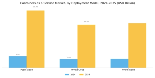 Containers as a Service Market Segment Image 0