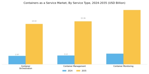 Containers as a Service Market Segment Image 1