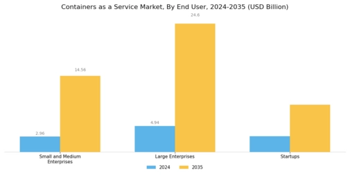 Containers as a Service Market Segment Image 2