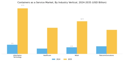 Containers as a Service Market Segment Image 3