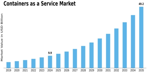 Containers as a Service Market Size