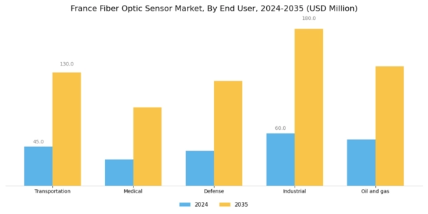 France Fiber Optic Sensor Market Segment Image 1