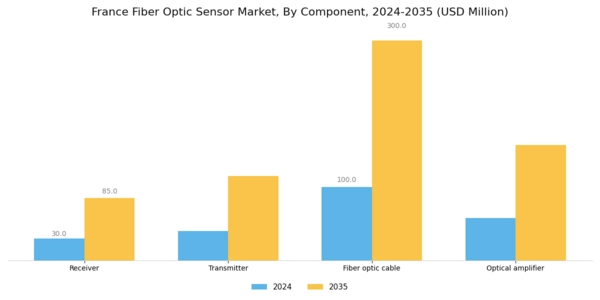 France Fiber Optic Sensor Market Segment Image 2