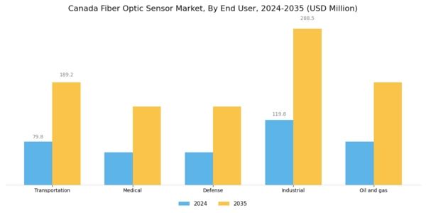 Canada Fiber Optic Sensor Market Segment Image 1