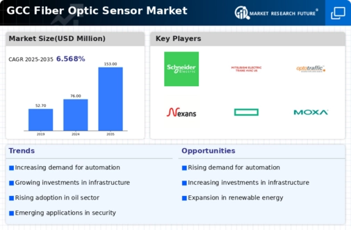 GCC Fiber Optic Sensor Market Infographic
