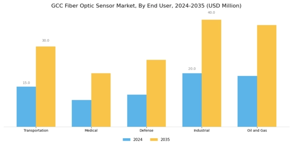 GCC Fiber Optic Sensor Market Segment Image 1