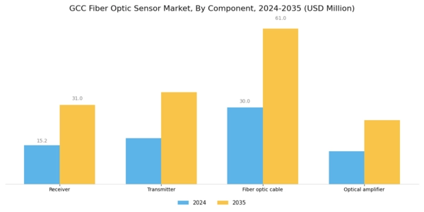 GCC Fiber Optic Sensor Market Segment Image 2