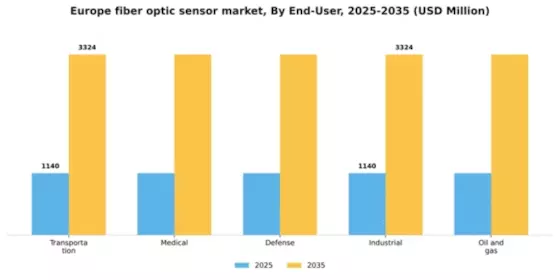 Europe Fiber Optic Sensor Market Segment Image 0