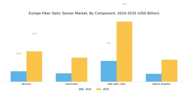 Europe Fiber Optic Sensor Market Segment Image 2