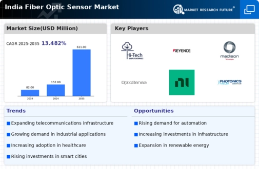 India Fiber Optic Sensor Market Infographic