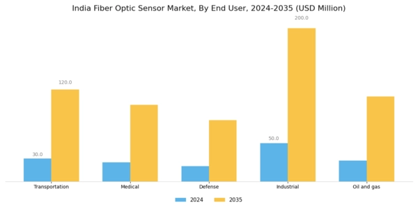 India Fiber Optic Sensor Market Segment Image 1