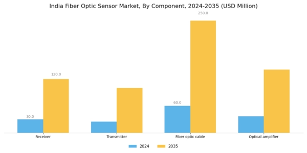 India Fiber Optic Sensor Market Segment Image 2