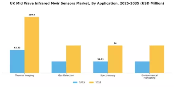 UK Mid Wave Infrared Sensors Market Segment Image 0