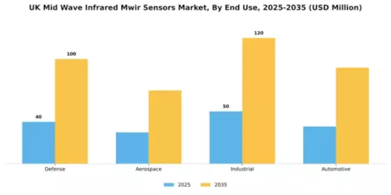 UK Mid Wave Infrared Sensors Market Segment Image 1