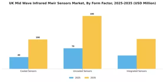UK Mid Wave Infrared Sensors Market Segment Image 2