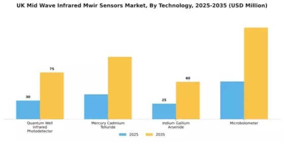 UK Mid Wave Infrared Sensors Market Segment Image 3
