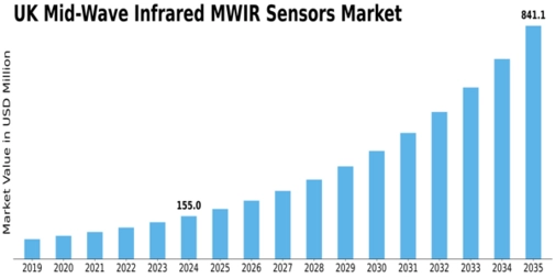 UK Mid Wave Infrared Sensors Market Size