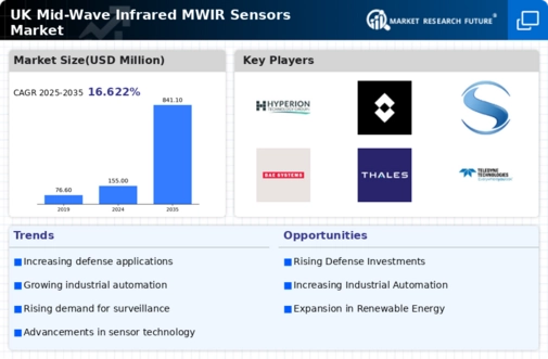 UK Mid Wave Infrared Sensors Market Infographic