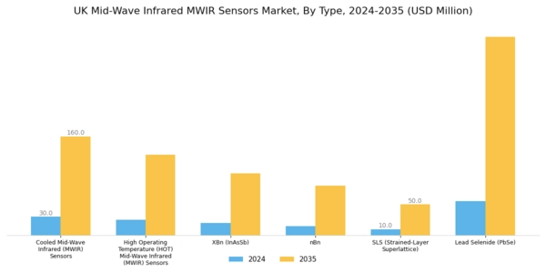 UK Mid Wave Infrared Sensors Market Segment Image 0