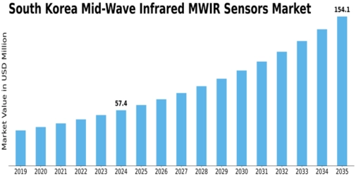 South Korea Mid Wave Infrared Sensors Market Size