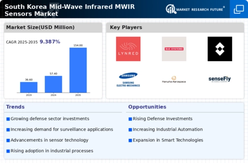South Korea Mid Wave Infrared Sensors Market Infographic