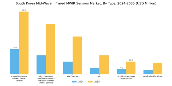 South Korea Mid Wave Infrared Sensors Market Segment Image 0