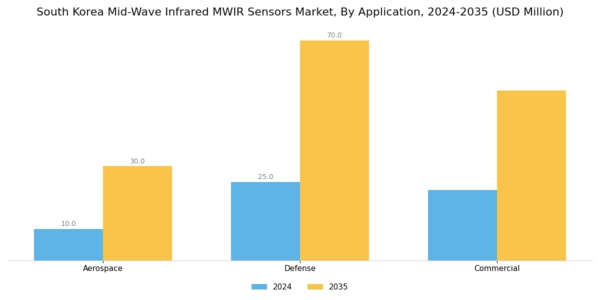 South Korea Mid Wave Infrared Sensors Market Segment Image 1