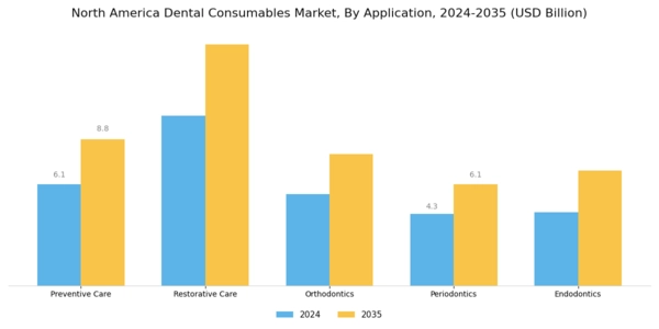 North America Dental Consumables Market Segment Image 0