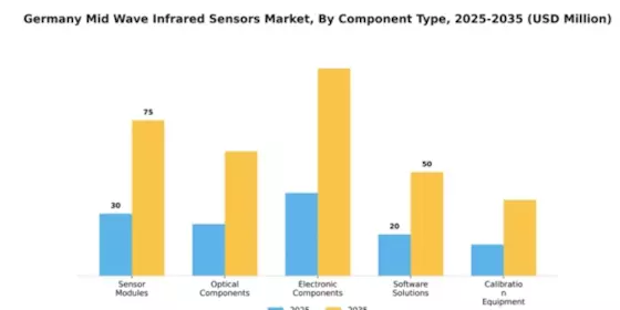 Germany Mid Wave Infrared Sensors Market Segment Image 1