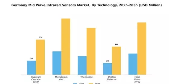Germany Mid Wave Infrared Sensors Market Segment Image 3