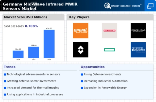 Germany Mid Wave Infrared Sensors Market Infographic